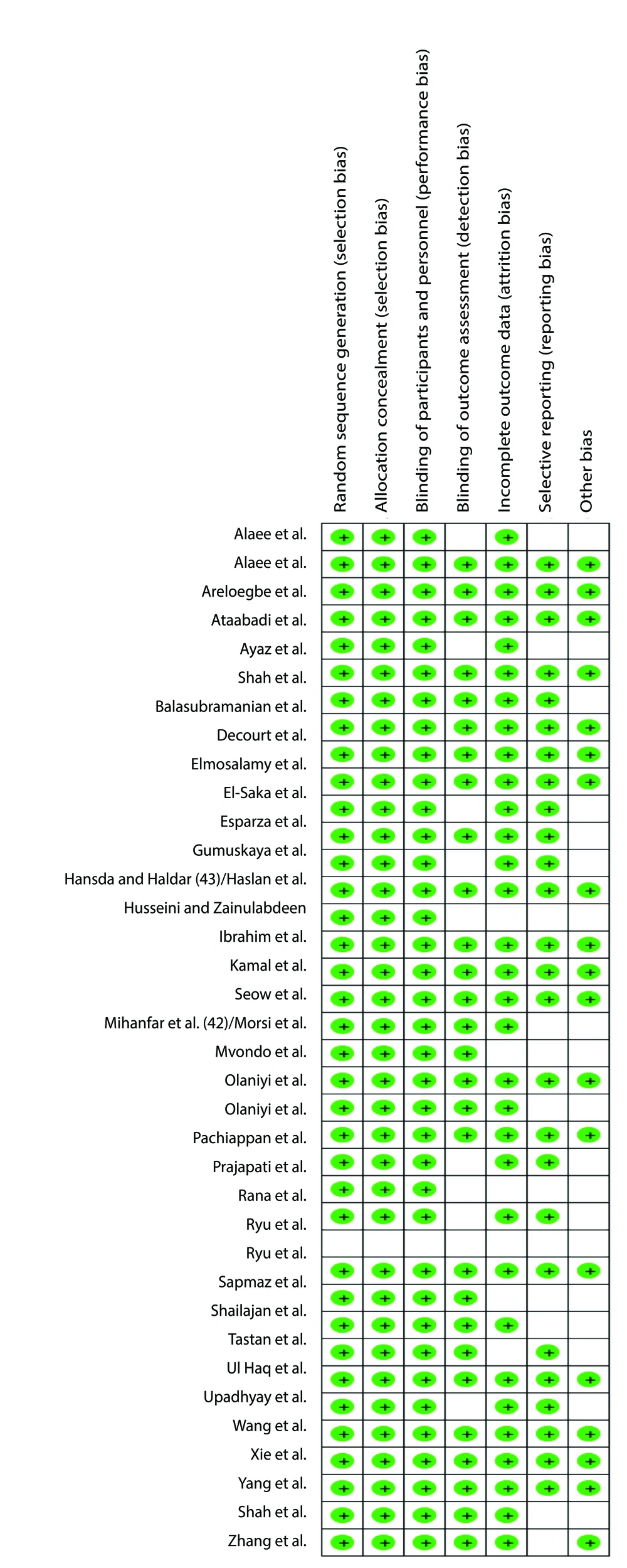 Risk of bias summary (<a href="#A159924REF6">6</a>, <a href="#A159924REF9">9</a>-<a href="#A159924REF12">45</a>) Risk of bias summary (<a href="#A159924REF6">6</a>, <a href="#A159924REF9">9</a>-<a href="#A159924REF12">45</a>)