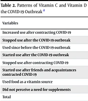 Impact of the COVID-19 Outbreak on Vitamin C and Vitamin D Supplement Use Among Adults: A Descriptive Cross-sectional Study in Larestan, Fars Province, Iran