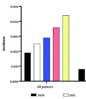 The Prevalence and Incidence of Endocrine Disorders After Traumatic Brain Injury in Hamadan City, Iran