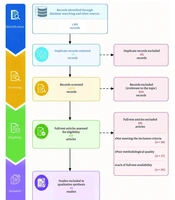 A Scoping Review of Interdisciplinary Collaboration in Liver Transplant Surgery: From Planning to Postoperative Follow-up