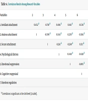 Role of Attachment Styles and Emotion Regulation in Predicting Psychological Distress in Adult Chronic Patients