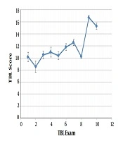 The Effect of Team-Based Learning on the Performance of Medical Students in the Medical Physics Course