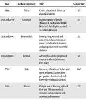 The Influential Factors in the Academic Achievement and Failure of Medical Students in Iran: A Review Study