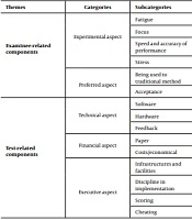 Experiences of Medical Students About Computer-based Testing: A Qualitative Study