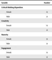 Critical Thinking Disposition in the Pharmacy Faculty Members of Ahvaz Jundishapur University of Medical Sciences, Iran