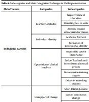 Challenges of Implementing the First Narrative Medicine Course for Teaching Professionalism in Iran: A Qualitative Content Analysis