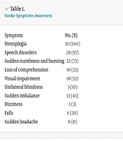 Assessing the Emergency Medicine Specialists' Knowledge Regarding Thrombolytic Therapy in Ischemic Stroke Patients