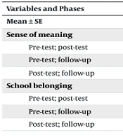 The Effectiveness of Meaning-Oriented Training on Sense of Meaning and School Belonging in Students with Symptoms of Procrastination