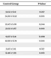The Effectiveness of Emotional Schema Therapy on Academic Self-efficacy, Test Anxiety, Distress Tolerance, and Academic Resilience in Students with Test Anxiety