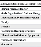 Evaluation of Performance Indicators of the Department of Nutritional Sciences, Kermanshah University of Medical Sciences: A Descriptive Cross-sectional Study