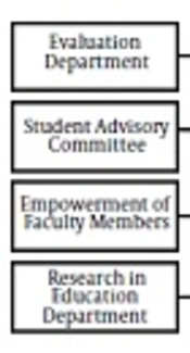 Functions, Structure and Activities of the Institutional Research Unit of Iranian Medical Sciences Universities