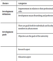 Current Status of Faculty Development of Medical Sciences Universities in Iran: A Qualitative Study
