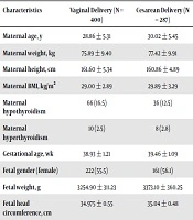 Predicting the Antepartum Factors Resulted in Failed Labor Induction in Nulliparous Term Pregnancies