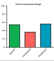 Short-term Menstrual Distributions After COVID-19 Infection: Does Vaccine Administration Matter?