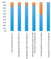 Gynecologists and Obstetricians Prefer Practical Training; A Need to Revisit Continuing Medical Education Program