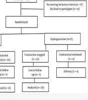 Comparison of the Effect of Oral Dydrogesterone with Oral Nifedipine on the Treatment of Threatened Preterm Labor: A Randomized Controlled Trial