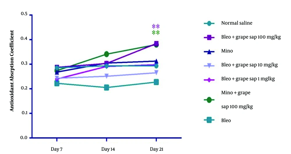 Total antioxidant capacity (antioxidant absorption coefficient) in experimental groups on days 7, 14, and 21; there were significant differences between the experimental groups and the bleomycin-treated group in terms of total antioxidant capacity (P < 0.001, P < 0.01, and P < 0.05). The results are presented as mean ± standard error of the mean and evaluated using a two-way analysis of variance. Total antioxidant capacity (antioxidant absorption coefficient) in experimental groups on days 7, 14, and 21; there were significant differences between the experimental groups and the bleomycin-treated group in terms of total antioxidant capacity (P < 0.001, P < 0.01, and P < 0.05). The results are presented as mean ± standard error of the mean and evaluated using a two-way analysis of variance.