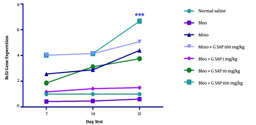 Mean <i>BCL2</i> gene expression in experimental groups on days 7, 14, and 21; there were significant differences between the grape sap-treated groups and the bleomycin-treated group (P < 0.001, P < 0.01, and P < 0.05). The results are presented as mean ± standard error of the mean and evaluated using a two-way analysis of variance. With regard to the results of real-time polymerase chain reaction, a significant increase was observed in terms of <i>BAX</i> expression. Mean <i>BCL2</i> gene expression in experimental groups on days 7, 14, and 21; there were significant differences between the grape sap-treated groups and the bleomycin-treated group (P < 0.001, P < 0.01, and P < 0.05). The results are presented as mean ± standard error of the mean and evaluated using a two-way analysis of variance. With regard to the results of real-time polymerase chain reaction, a significant increase was observed in terms of <i>BAX</i> expression.