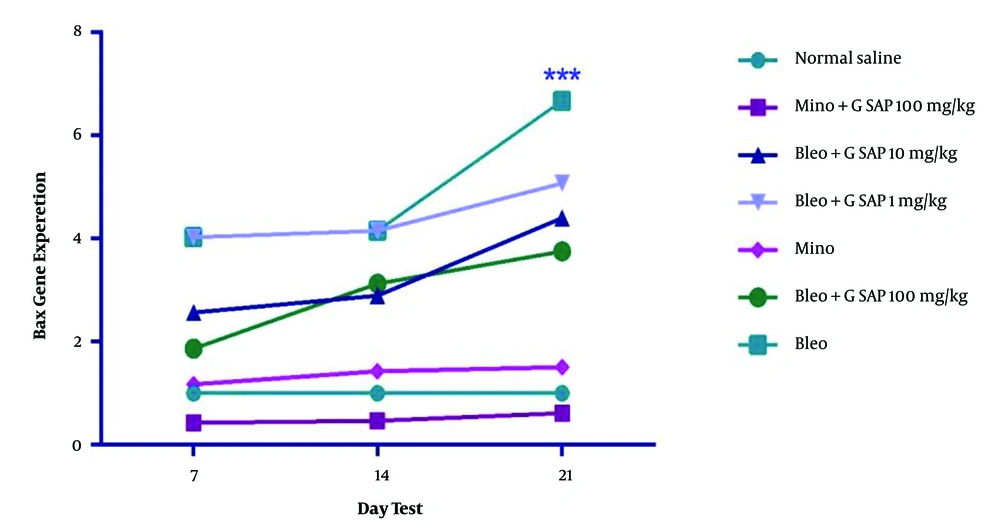 Mean <i>BAX</i> gene expression in experimental groups on days 7, 14, and 21; the results were significant in the bleomycin-treated group. There were significant differences between the experimental groups and the normal saline group in terms of mean <i>BAX</i> expression (P < 0.001, P < 0.01, and P < 0.05). The results are presented as mean ± standard error of the mean and evaluated using a two-way analysis of variance. Mean <i>BAX</i> gene expression in experimental groups on days 7, 14, and 21; the results were significant in the bleomycin-treated group. There were significant differences between the experimental groups and the normal saline group in terms of mean <i>BAX</i> expression (P < 0.001, P < 0.01, and P < 0.05). The results are presented as mean ± standard error of the mean and evaluated using a two-way analysis of variance.