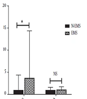 Evaluation of Plasma MMP-9 and VEGF-A mRNAs as Non-invasive Diagnostic Biomarkers in Women with Endometriosis