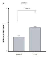 Cover image of the article: Expression of Microrna-195 Increased Significantly in Patients with Methamphetamine Abuse Disorder