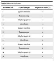 Stepwise Regression Analysis of Citrus Genotype Under Cold Stress