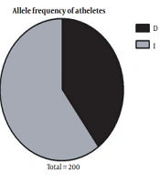 Investigating a Variant in the ACE Gene in Ahvaz Male and Female Athletes Compared to the Control Group with Normal Body Mass