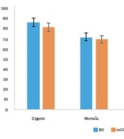 Comparison of Single-step and Sequential Embryo Culture Systems: Replacement of Serum with Platelet Lysate