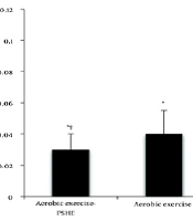 The Effect of Aerobic Exercise and Pistachio Soft Hull Extract on the Expression of the Il-6 and IL-1β Genes in the Soleus Muscle of Female Rats Fed a High-Fat Diet
