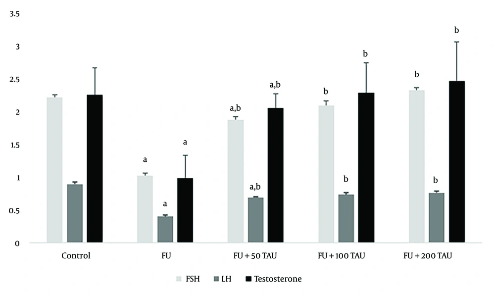 Mean ± SD of serum follicle-stimulating hormone (FSH), luteinizing hormone (LH) and T4 following the co-administration of 5-fluorouracil (5-FU) and different doses of taurine (TAU) in adult male Wistar rats. a, shows significant difference (P < 0.05) between the 5-FU treated rats and the control group; b, shows significant difference (P < 0.05) between 5-FU treated rats and the group receiving 5-FU along with TAU. Mean ± SD of serum follicle-stimulating hormone (FSH), luteinizing hormone (LH) and T4 following the co-administration of 5-fluorouracil (5-FU) and different doses of taurine (TAU) in adult male Wistar rats. a, shows significant difference (P < 0.05) between the 5-FU treated rats and the control group; b, shows significant difference (P < 0.05) between 5-FU treated rats and the group receiving 5-FU along with TAU.