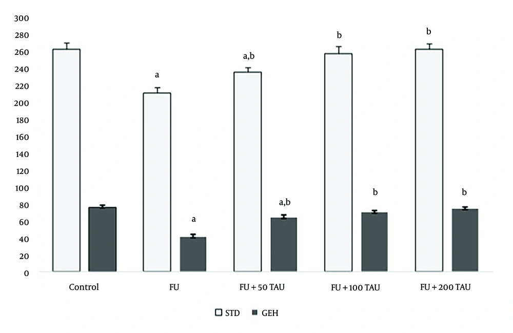 Mean ± SD of seminiferous tubules diameters (STD) and germinal epithelium height (GEH) following the co-administration of 5-fluorouracil (5-FU) and different doses of taurine (TAU) in adult male Wistar rats. a, shows significant difference (P < 0.05) between the 5-FU treated rats and the sham group; b, shows significant difference (P < 0.05) between 5-FU treated rats and the group receiving 5-FU along with TAU. Mean ± SD of seminiferous tubules diameters (STD) and germinal epithelium height (GEH) following the co-administration of 5-fluorouracil (5-FU) and different doses of taurine (TAU) in adult male Wistar rats. a, shows significant difference (P < 0.05) between the 5-FU treated rats and the sham group; b, shows significant difference (P < 0.05) between 5-FU treated rats and the group receiving 5-FU along with TAU.