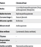 A Systematic Review of the Antimicrobial Properties of Dye-Producing Plants