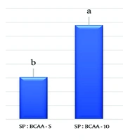 The Effect of Branched-Chain Amino Acids (L-Valine, L-Leucine and L-Isoleucine) on Intestinal Morphology and IGF-1 Gene Expression in Broiler Chickens
