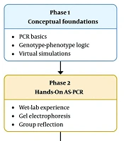 Integrating Modern Genotyping Technologies into Genetics Education: A Pedagogical Content Knowledge (PCK)-Driven Instructional Framework
