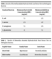 Investigating Antibacterial Properties of Tecomella undulata and Momordica charantia Plant Extracts on Some Pathogenic Bacteria