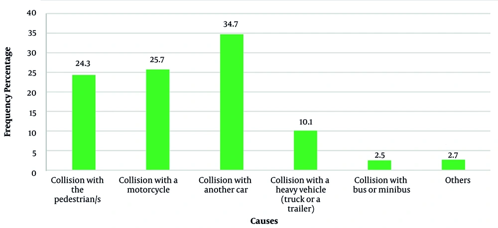 Frequency distribution of traffic accident causes according to Iranian data Frequency distribution of traffic accident causes according to Iranian data