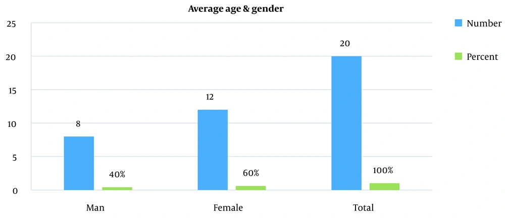 Average age and gender Average age and gender
