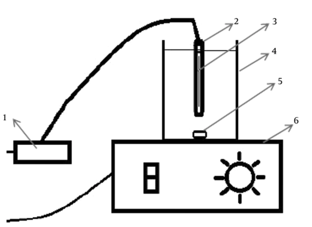 Schematic Illustration of Reactor 1, Transformator; 2, Quartz cover; 3, A 6 W UV lamp; 4, Reactor; 5, Magnet; 6, Magnetic stirrers.