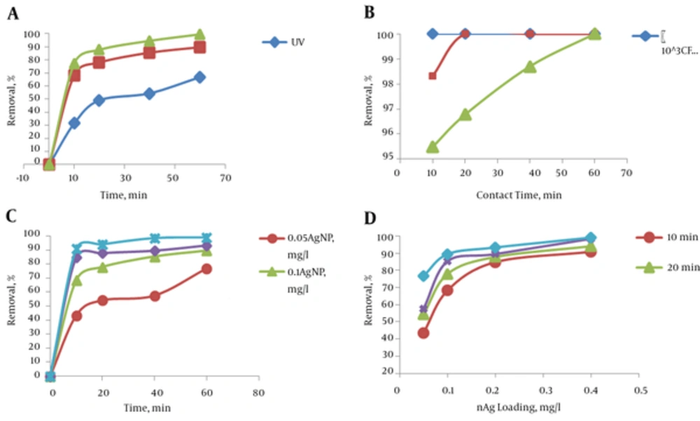a, The effect of AgNPs and UV light on the <i>E. coli</i> inactivation efficiency (initial bacterial population: 10<sup>5</sup> CFU/mL); b, The effect of initial bacterial population on the combined process (UV + AgNPs), inactivation efficiency of <i>E. coli</i> (AgNPs dosage: 0.2 mg/L); c, The effect of AgNPs dosage on the <i>E. coli</i> inactivation efficiency by the UV light and silver nanoparticles (UV + AgNPs) process (initial bacterial population: 10<sup>5</sup> CFU/mL) and; d, The effect of contact time on the <i>E. coli</i> inactivation efficiency by the UV light and silver nanoparticles (UV + AgNPs) process (initial bacterial population: 10<sup>5</sup> CFU/mL) a, The effect of AgNPs and UV light on the <i>E. coli</i> inactivation efficiency (initial bacterial population: 10<sup>5</sup> CFU/mL); b, The effect of initial bacterial population on the combined process (UV + AgNPs), inactivation efficiency of <i>E. coli</i> (AgNPs dosage: 0.2 mg/L); c, The effect of AgNPs dosage on the <i>E. coli</i> inactivation efficiency by the UV light and silver nanoparticles (UV + AgNPs) process (initial bacterial population: 10<sup>5</sup> CFU/mL) and; d, The effect of contact time on the <i>E. coli</i> inactivation efficiency by the UV light and silver nanoparticles (UV + AgNPs) process (initial bacterial population: 10<sup>5</sup> CFU/mL)