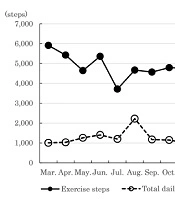 A Report on Attempts to Acquire Exercise Habits Through Japanese Health Education for Adult Workers from Cebu, Philippines