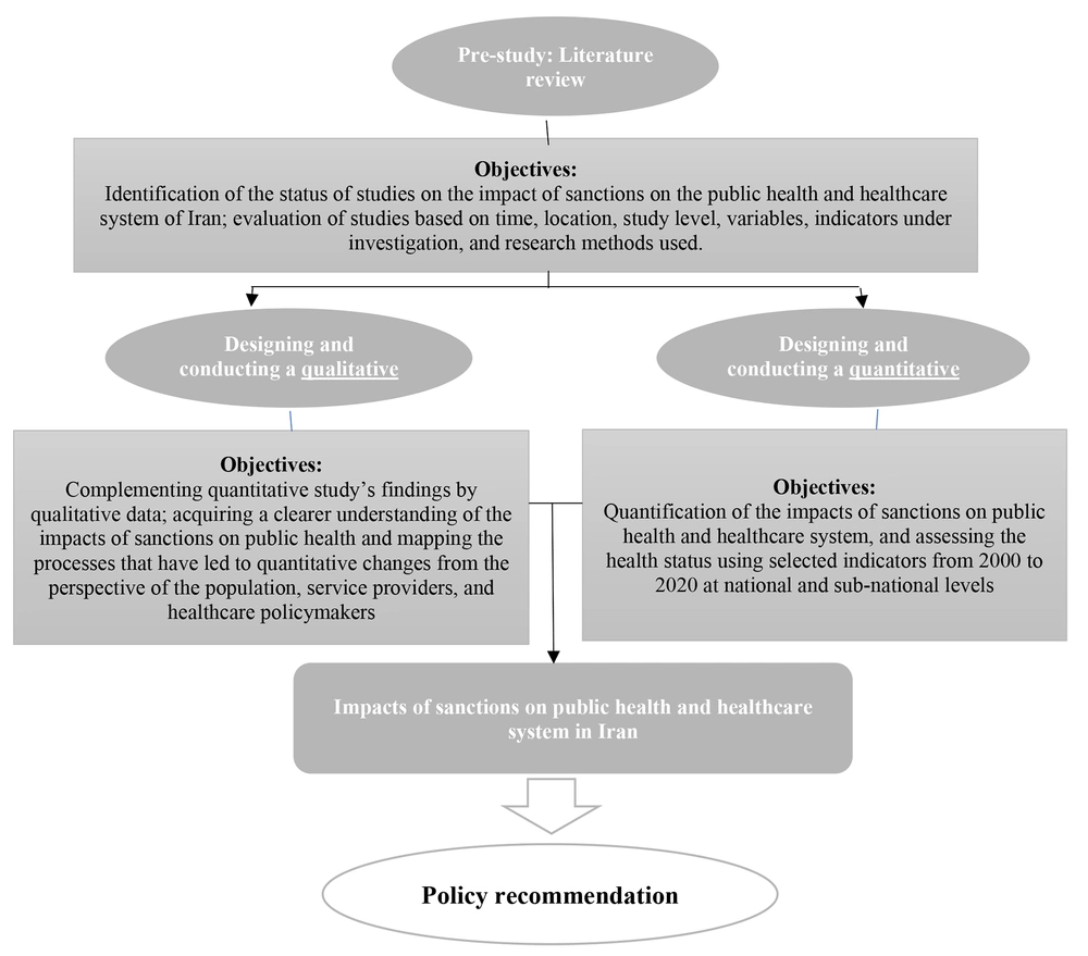 Schematic protocol of study to evaluate the impact of sanctions on the health and healthcare system in Iran Schematic protocol of study to evaluate the impact of sanctions on the health and healthcare system in Iran