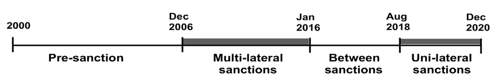 Timeline of sanctions against Iran during the period of 2000 to 2020 Timeline of sanctions against Iran during the period of 2000 to 2020