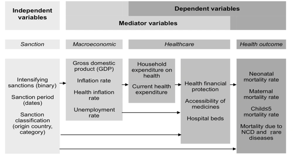 Dependent, independent and mediator variable of the research and the hypothetical relationship between them Dependent, independent and mediator variable of the research and the hypothetical relationship between them