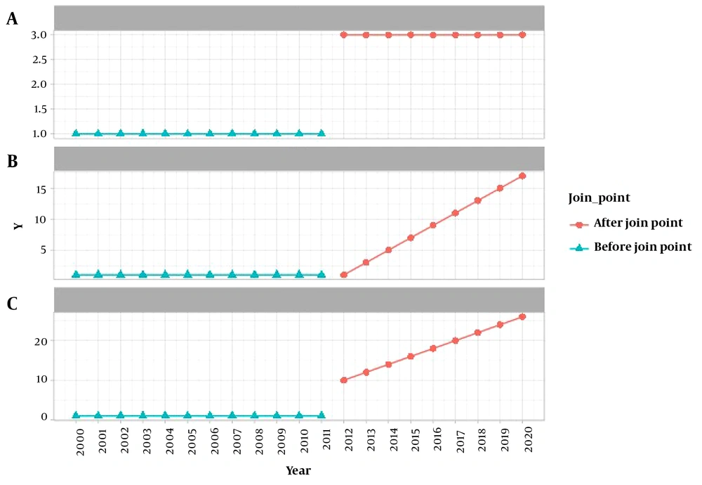 Hypothetical scenarios to identify incremental changes in public health trends Hypothetical scenarios to identify incremental changes in public health trends