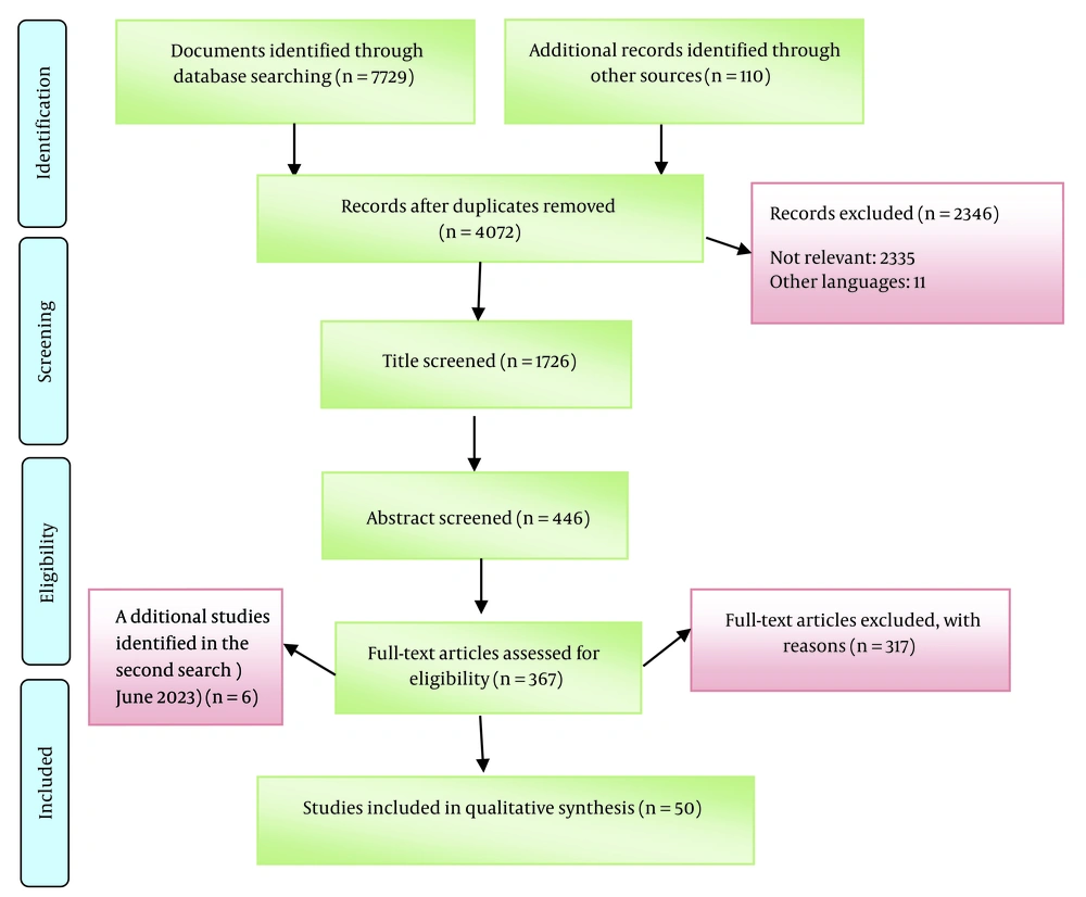 Process of screening and selection of documents Process of screening and selection of documents