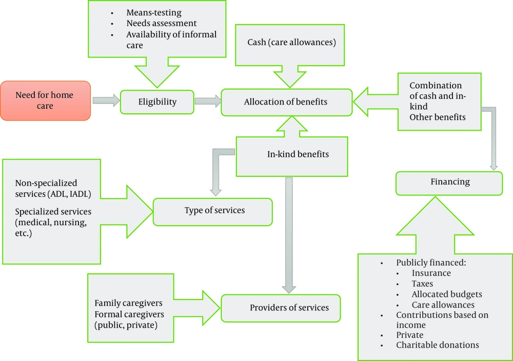 Developed model of home-based long-term care structure Developed model of home-based long-term care structure
