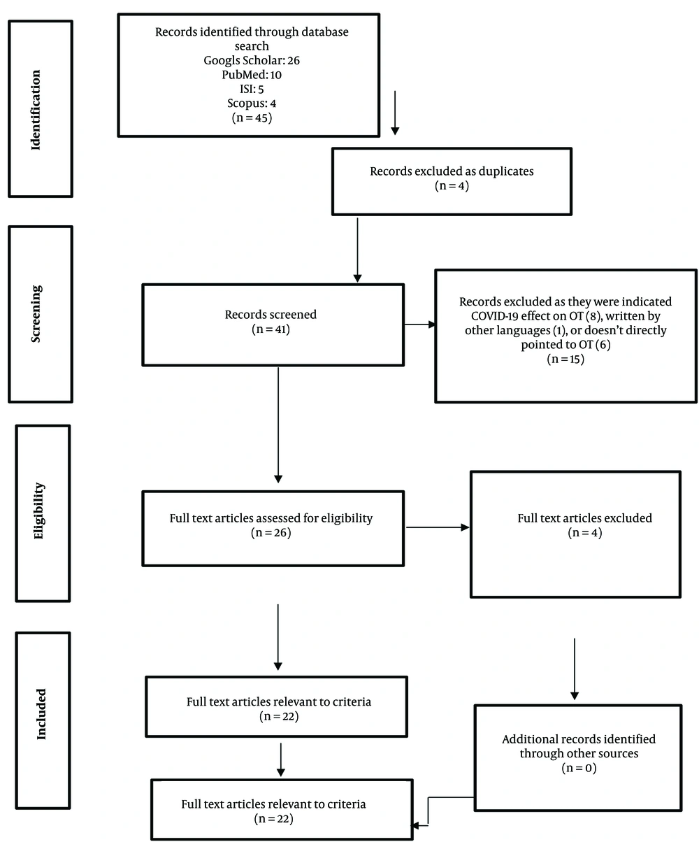 Flowchart of search strategy and study selection Flowchart of search strategy and study selection