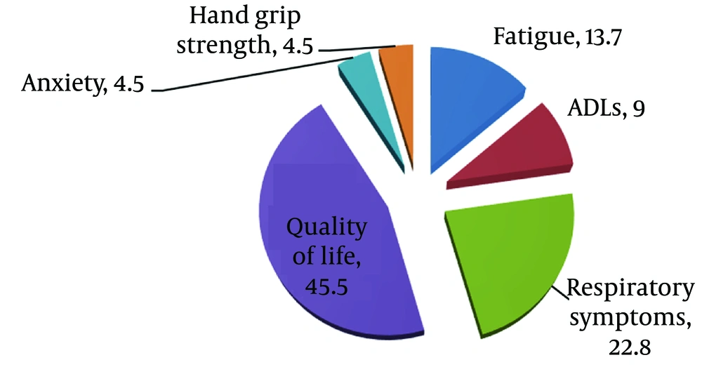 The distribution of studies carried out based on the role of occupational therapy on different levels The distribution of studies carried out based on the role of occupational therapy on different levels