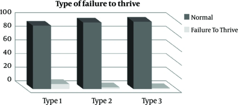 Types of Developmental Delay in the Participants Under FTT Study Types of Developmental Delay in the Participants Under FTT Study