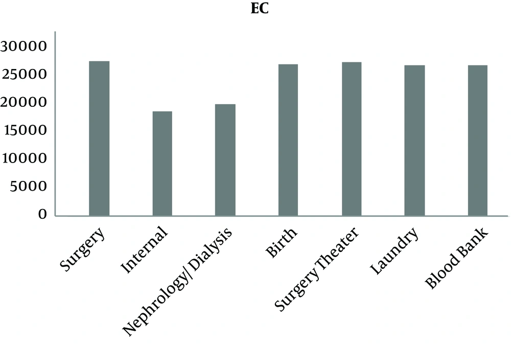 Electrical conductivity (µS/cm) of wastewater from different departments of Al-Shifa medical complex Electrical conductivity (µS/cm) of wastewater from different departments of Al-Shifa medical complex